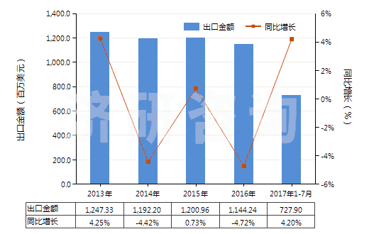 2013-2017年7月中國辦公室或?qū)W校用塑料制品(HS39261000)出口總額及增速統(tǒng)計
